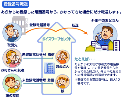 Ntt ボイスワープ 転送電話